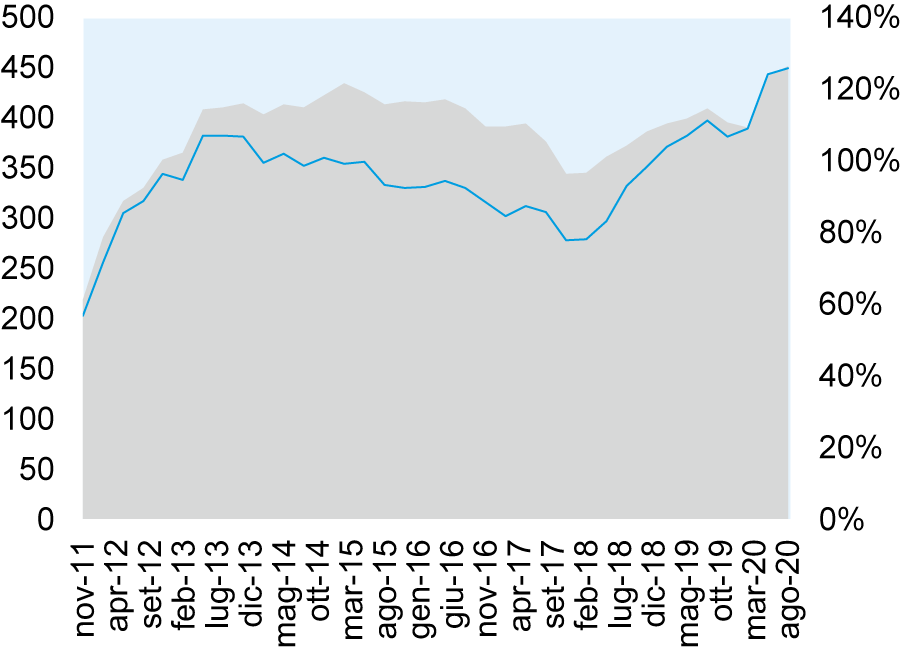 banche e BTp